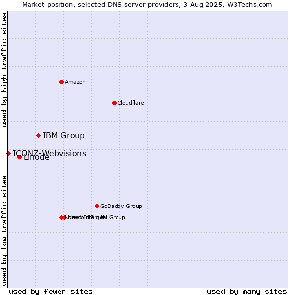 Market position of IBM Group vs. Linode vs. ICONZ-Webvisions