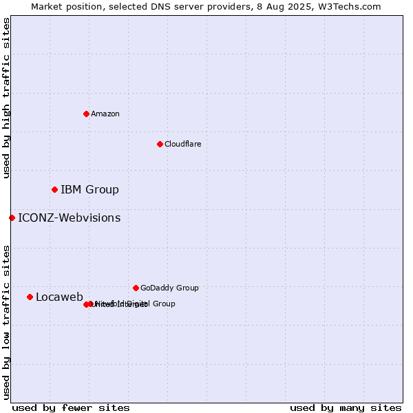 Market position of IBM Group vs. Locaweb vs. ICONZ-Webvisions