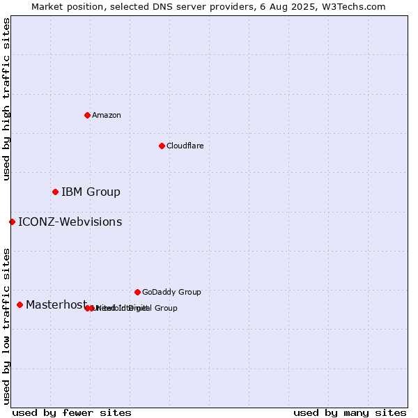 Market position of IBM Group vs. Masterhost vs. ICONZ-Webvisions