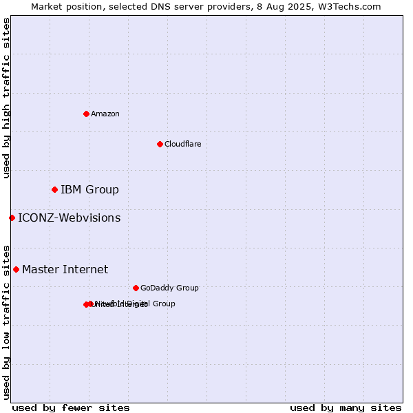 Market position of IBM Group vs. Master Internet vs. ICONZ-Webvisions
