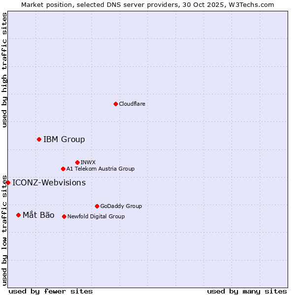 Market position of IBM Group vs. Mắt Bão vs. ICONZ-Webvisions