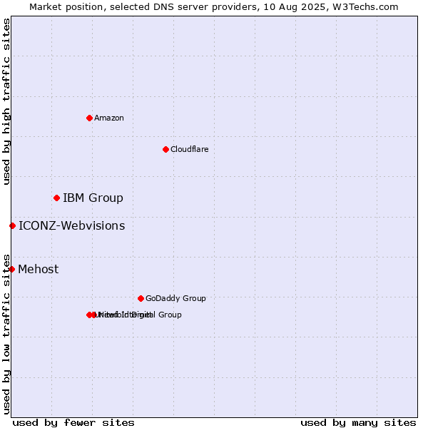 Market position of IBM Group vs. ICONZ-Webvisions vs. Mehost