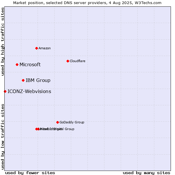 Market position of IBM Group vs. Microsoft vs. ICONZ-Webvisions