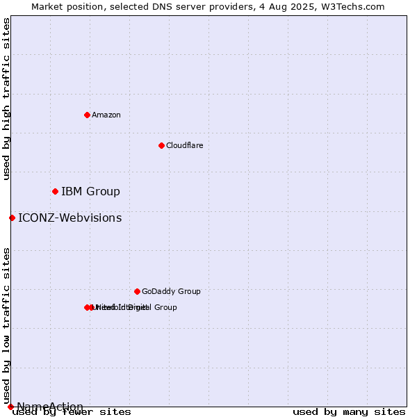 Market position of IBM Group vs. ICONZ-Webvisions vs. NameAction