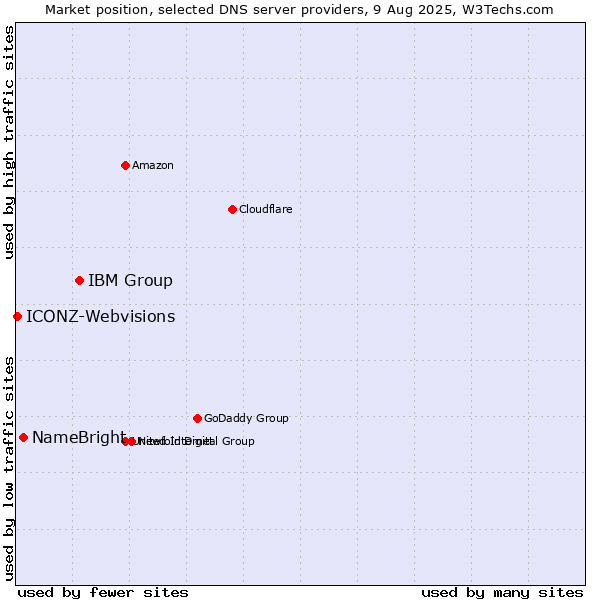 Market position of IBM Group vs. NameBright vs. ICONZ-Webvisions