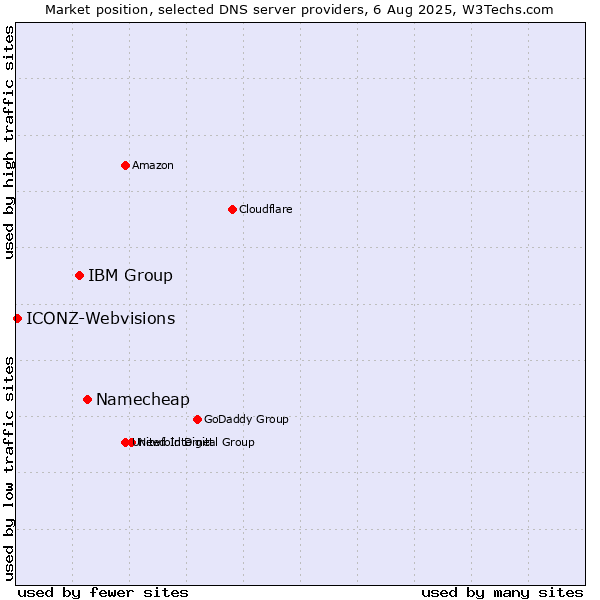 Market position of Namecheap vs. IBM Group vs. ICONZ-Webvisions