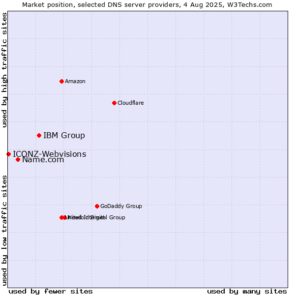 Market position of IBM Group vs. Name.com vs. ICONZ-Webvisions