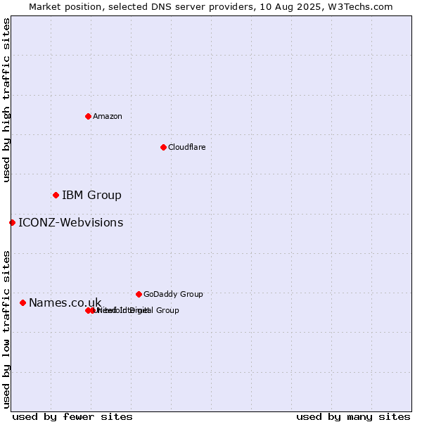 Market position of IBM Group vs. Names.co.uk vs. ICONZ-Webvisions