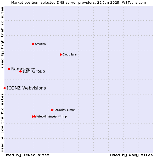 Market position of IBM Group vs. Namespace vs. ICONZ-Webvisions
