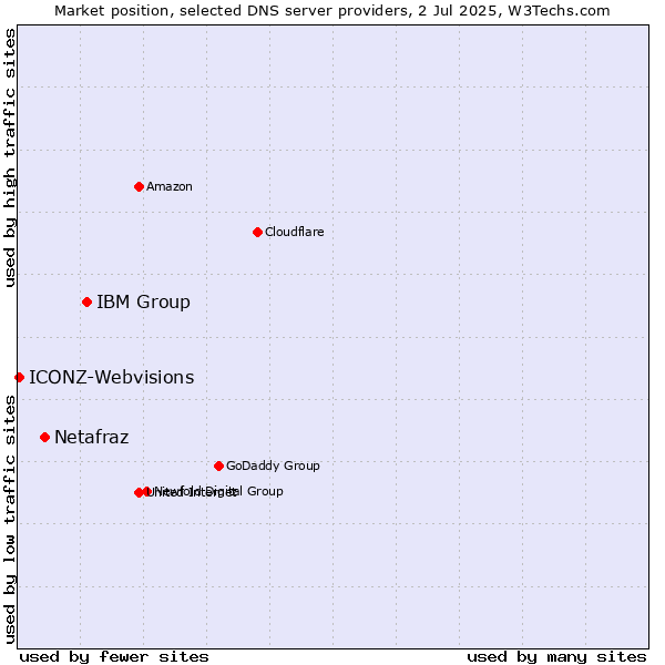 Market position of IBM Group vs. Netafraz vs. ICONZ-Webvisions
