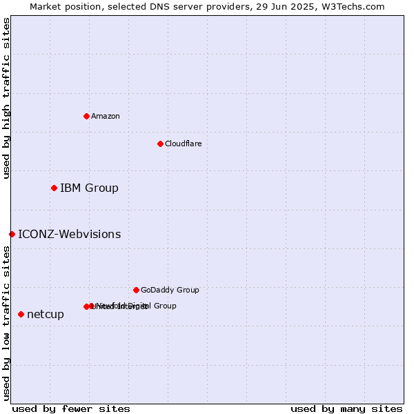 Market position of IBM Group vs. netcup vs. ICONZ-Webvisions