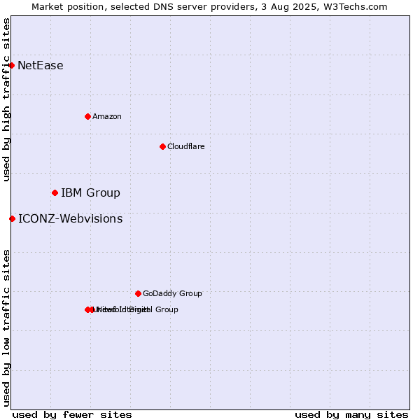 Market position of IBM Group vs. ICONZ-Webvisions vs. NetEase
