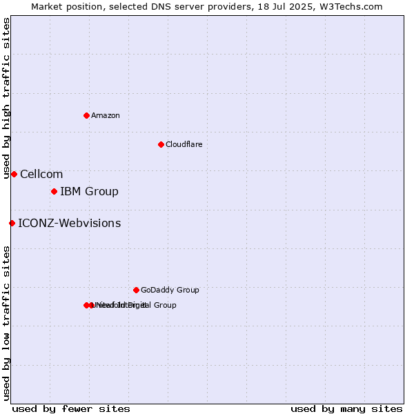 Market position of IBM Group vs. Cellcom vs. ICONZ-Webvisions