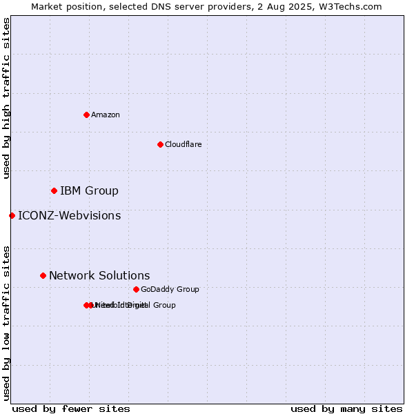 Market position of IBM Group vs. Network Solutions vs. ICONZ-Webvisions