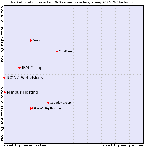 Market position of IBM Group vs. Nimbus Hosting vs. ICONZ-Webvisions