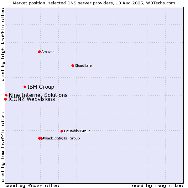 Market position of IBM Group vs. Nine Internet Solutions vs. ICONZ-Webvisions