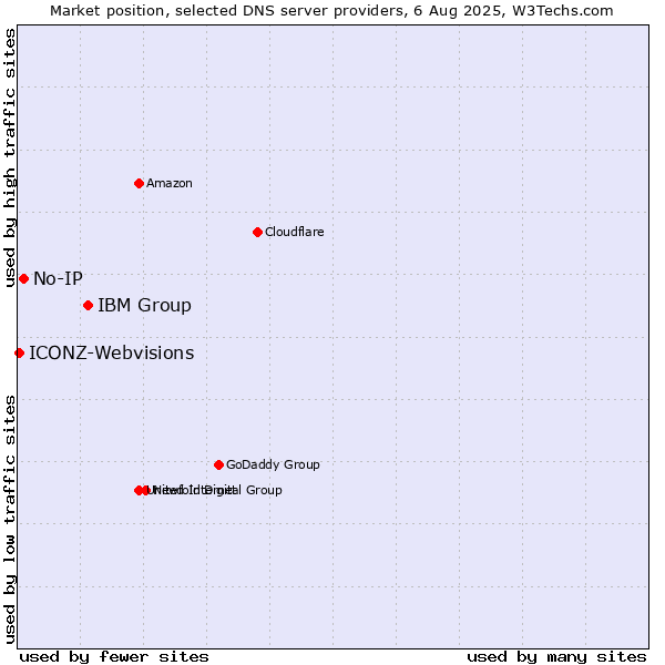 Market position of IBM Group vs. No-IP vs. ICONZ-Webvisions