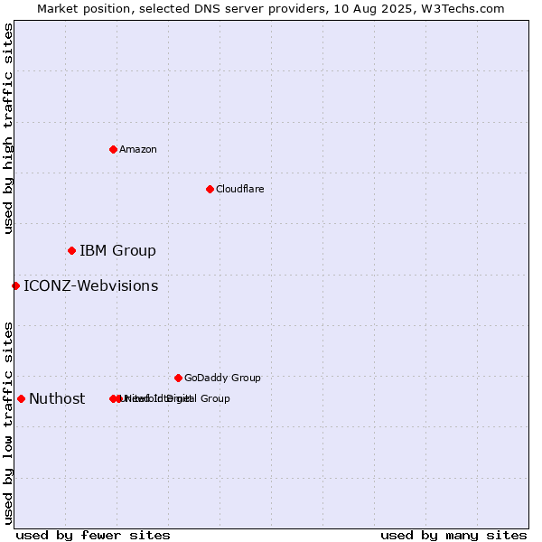 Market position of IBM Group vs. Nuthost vs. ICONZ-Webvisions