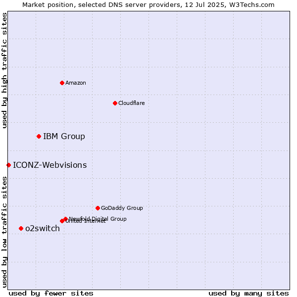 Market position of IBM Group vs. o2switch vs. ICONZ-Webvisions