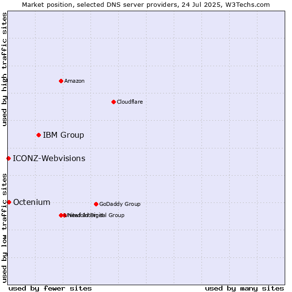 Market position of IBM Group vs. Octenium vs. ICONZ-Webvisions