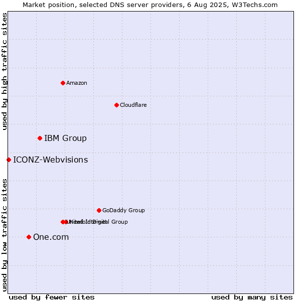 Market position of IBM Group vs. One.com vs. ICONZ-Webvisions
