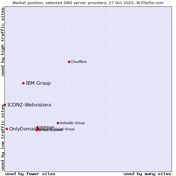 Market position of IBM Group vs. OnlyDomains vs. ICONZ-Webvisions