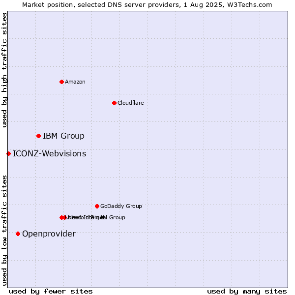 Market position of IBM Group vs. Openprovider vs. ICONZ-Webvisions