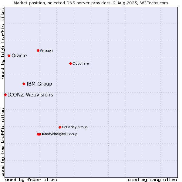 Market position of IBM Group vs. Oracle vs. ICONZ-Webvisions
