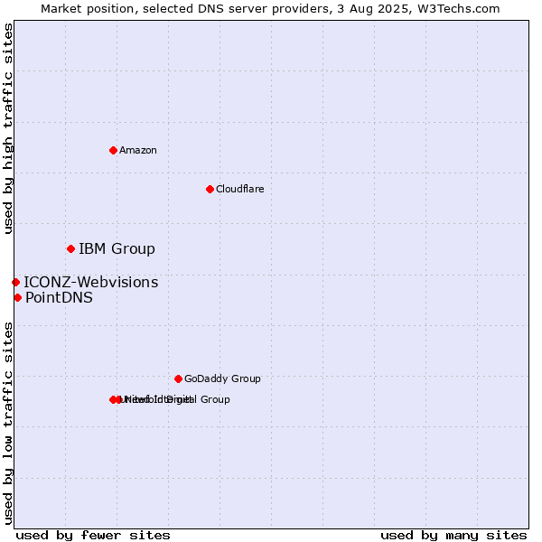 Market position of IBM Group vs. PointDNS vs. ICONZ-Webvisions