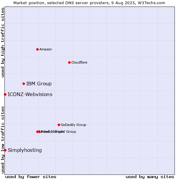 Market position of IBM Group vs. Simplyhosting vs. ICONZ-Webvisions