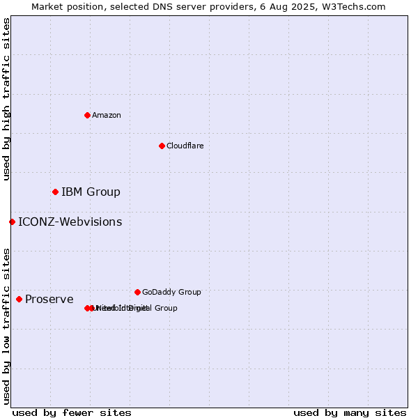 Market position of IBM Group vs. Proserve vs. ICONZ-Webvisions