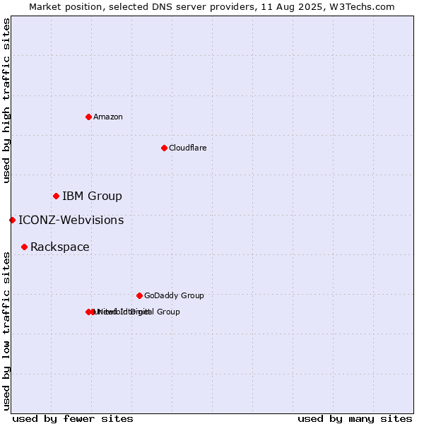 Market position of IBM Group vs. Rackspace vs. ICONZ-Webvisions