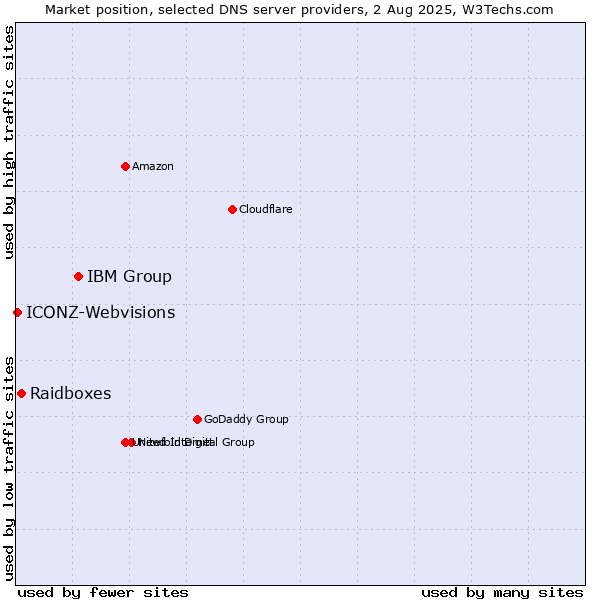 Market position of IBM Group vs. Raidboxes vs. ICONZ-Webvisions