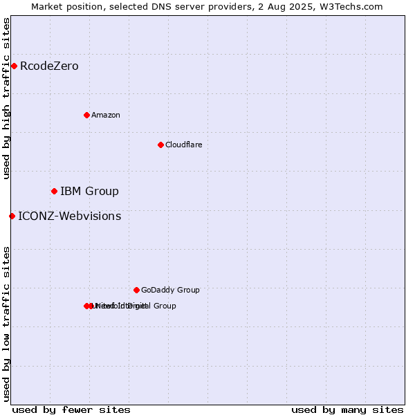 Market position of IBM Group vs. RcodeZero vs. ICONZ-Webvisions