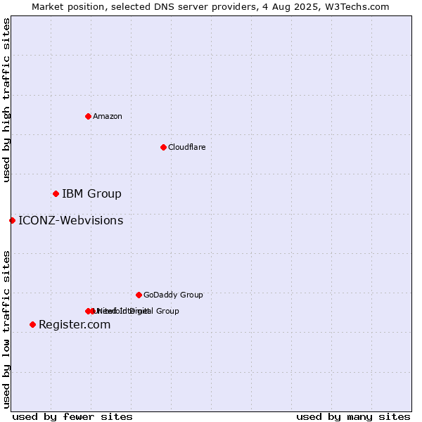 Market position of IBM Group vs. Register.com vs. ICONZ-Webvisions