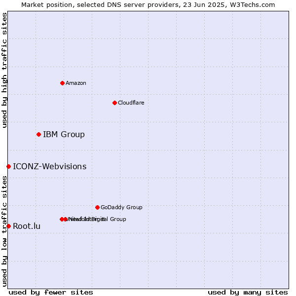 Market position of IBM Group vs. Root.lu vs. ICONZ-Webvisions