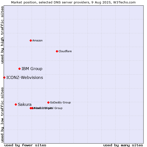 Market position of IBM Group vs. Sakura vs. ICONZ-Webvisions
