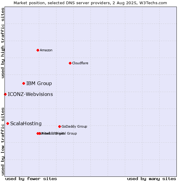 Market position of IBM Group vs. ScalaHosting vs. ICONZ-Webvisions