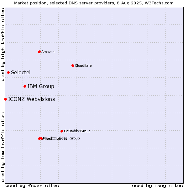 Market position of IBM Group vs. Selectel vs. ICONZ-Webvisions