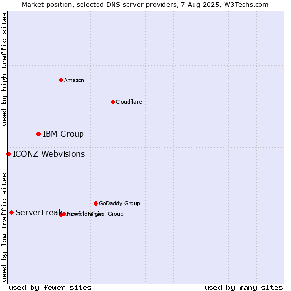 Market position of IBM Group vs. ServerFreak vs. ICONZ-Webvisions