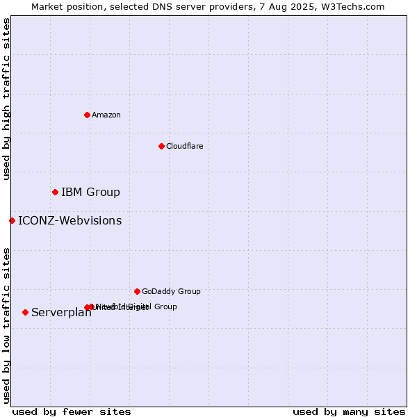 Market position of IBM Group vs. Serverplan vs. ICONZ-Webvisions