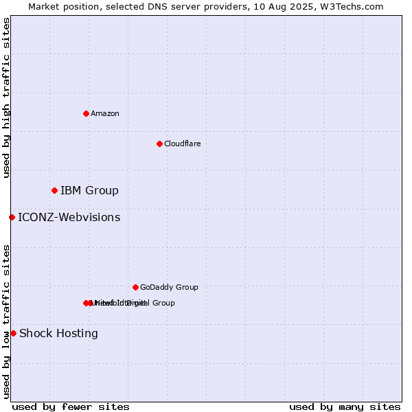 Market position of IBM Group vs. Shock Hosting vs. ICONZ-Webvisions