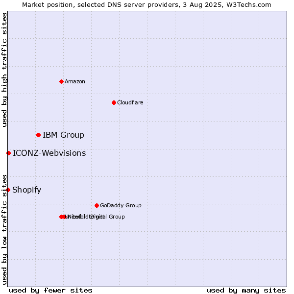 Market position of IBM Group vs. Shopify vs. ICONZ-Webvisions