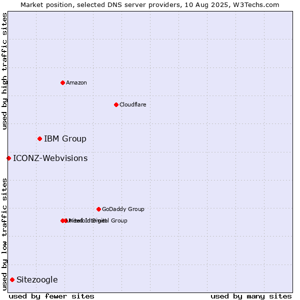 Market position of IBM Group vs. Sitezoogle vs. ICONZ-Webvisions
