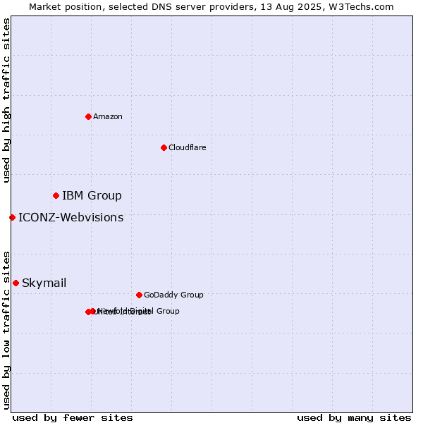 Market position of IBM Group vs. Skymail vs. ICONZ-Webvisions