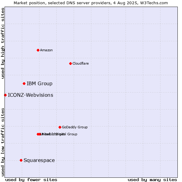 Market position of IBM Group vs. Squarespace vs. ICONZ-Webvisions