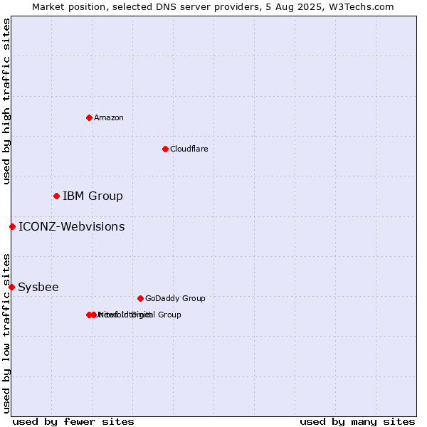 Market position of IBM Group vs. ICONZ-Webvisions vs. Sysbee