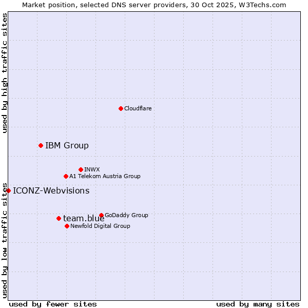 Market position of team.blue vs. IBM Group vs. ICONZ-Webvisions