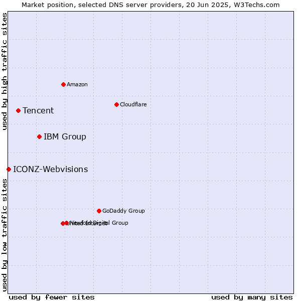 Market position of IBM Group vs. Tencent vs. ICONZ-Webvisions