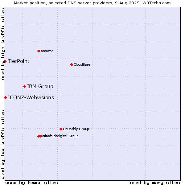 Market position of IBM Group vs. ICONZ-Webvisions vs. TierPoint